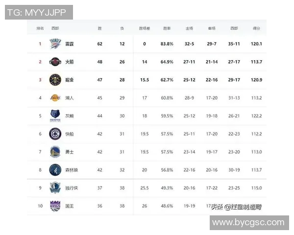 雷霆稳坐榜首，湖人太阳齐升位！西部排名地震背后，三队互换命运一夜改写